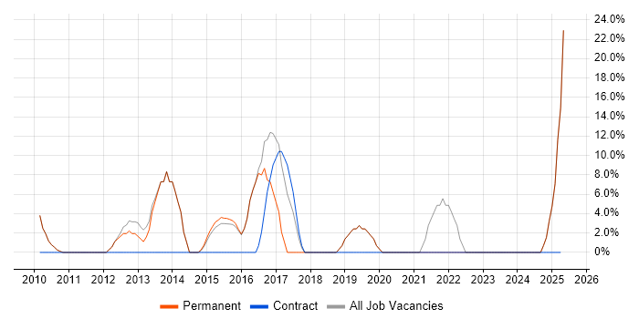 Job vacancy trend for SLA in Clevedon