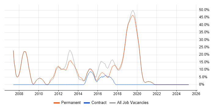 Job vacancy trend for SQL in Clevedon