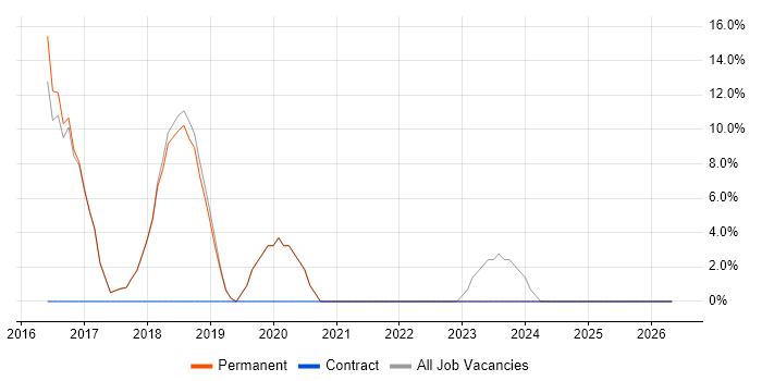 Stakeholder Management job vacancy trend in Clevedon