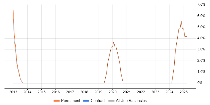 Job vacancy trend for Strategic Roadmap in Clevedon