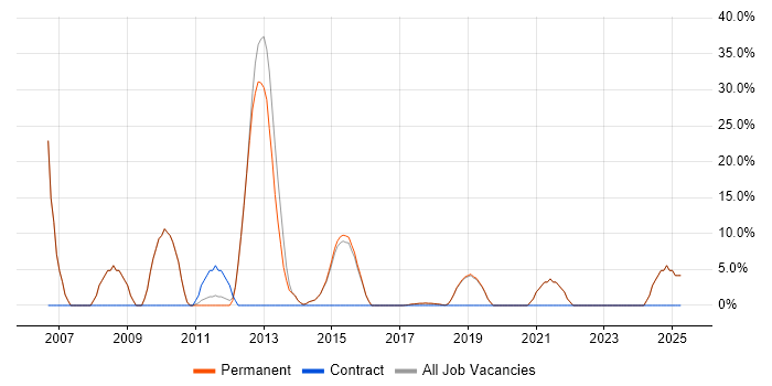 Job vacancy trend for Support Analyst in Clevedon