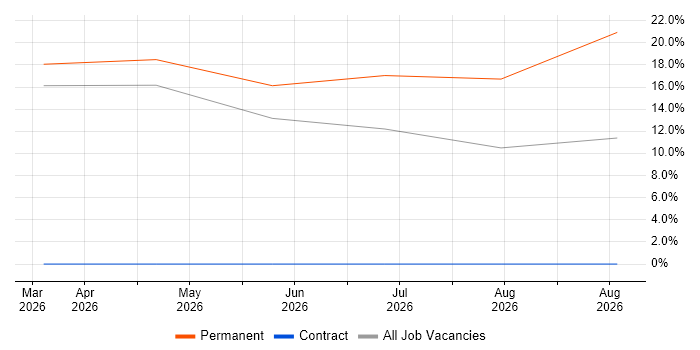 Systems Engineering job vacancy trend in Clevedon
