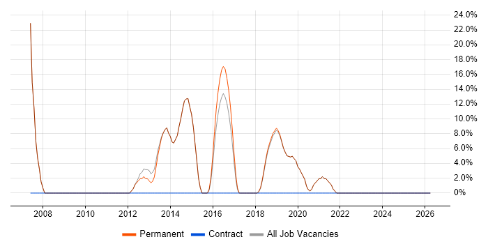 Technical Support job vacancy trend in Clevedon