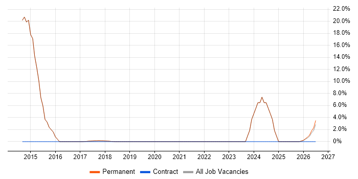 Test Automation job vacancy trend in Clevedon