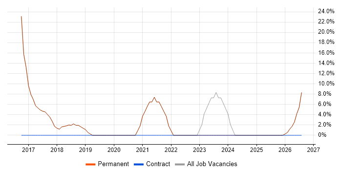 Time Management job vacancy trend in Clevedon
