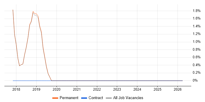 Validation job vacancy trend in Clevedon