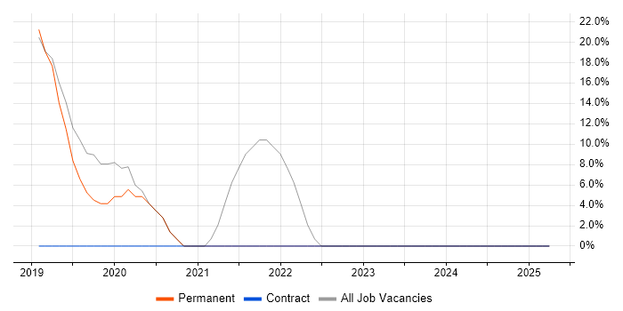 Job vacancy trend for VBA in Clevedon