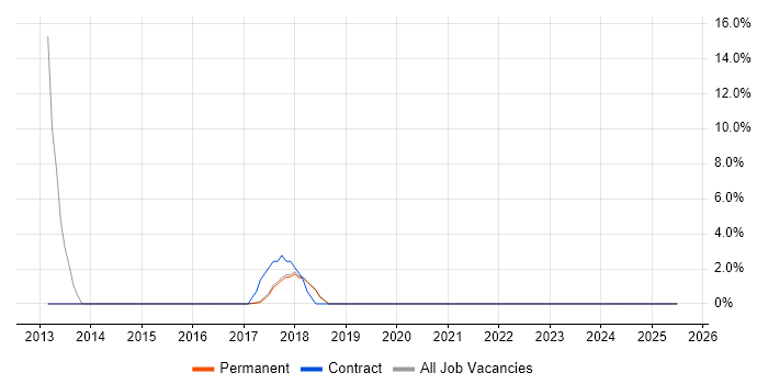 Job vacancy trend for Veeam in Clevedon