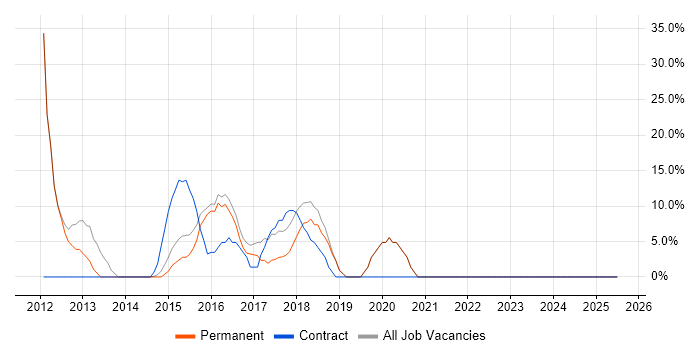 Job vacancy trend for VMware in Clevedon Job vacancy trend for VMware in Clevedon