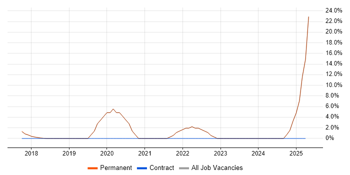 Job vacancy trend for Windows 10 in Clevedon