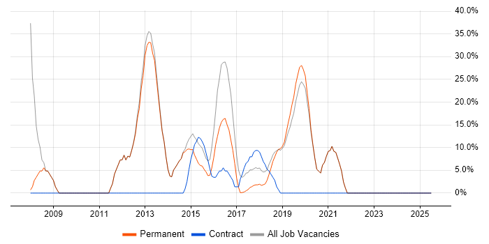 Job vacancy trend for Windows Server in Clevedon Job vacancy trend for Windows Server in Clevedon