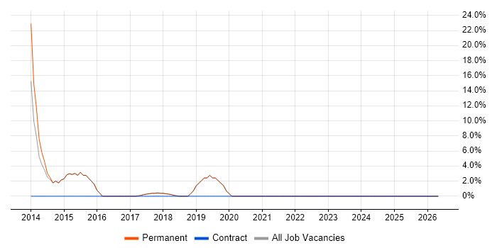 XML job vacancy trend in Clevedon