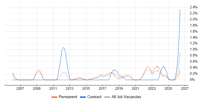 Client Onboarding job vacancy trend in Somerset