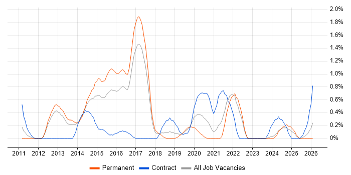 Cloud Architect job vacancy trend in Somerset