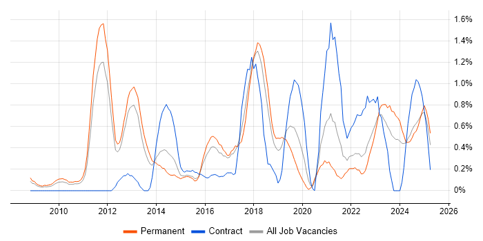 Job vacancy trend for Cloud Computing in Somerset Job vacancy trend for Cloud Computing in Somerset