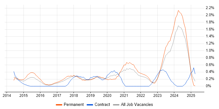 Job vacancy trend for Cloud Engineer in Somerset Job vacancy trend for Cloud Engineer in Somerset