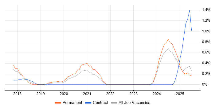 Job vacancy trend for Cloud Infrastructure Engineer in Somerset Job vacancy trend for Cloud Infrastructure Engineer in Somerset