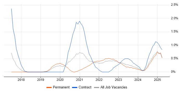 Job vacancy trend for Cloud Native in Somerset Job vacancy trend for Cloud Native in Somerset