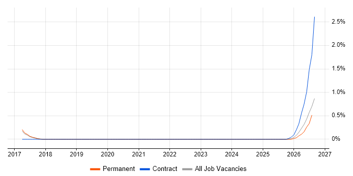 Cloud Platform Engineer job vacancy trend in Somerset