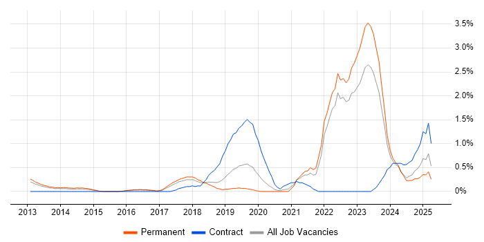 Job vacancy trend for Cloud Security in Somerset Job vacancy trend for Cloud Security in Somerset