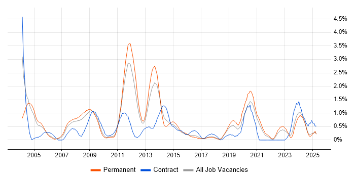 Job vacancy trend for Clustering in Somerset