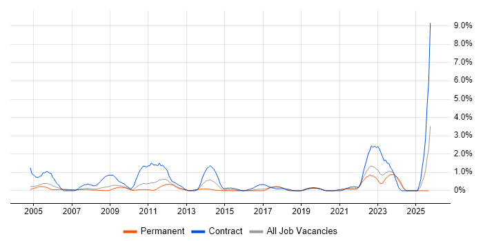 CMDB job vacancy trend in Somerset CMDB job vacancy trend in Somerset