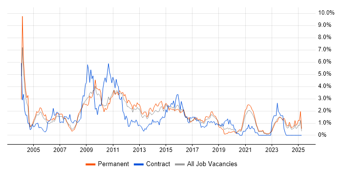 Job vacancy trend for CMS in Somerset Job vacancy trend for CMS in Somerset