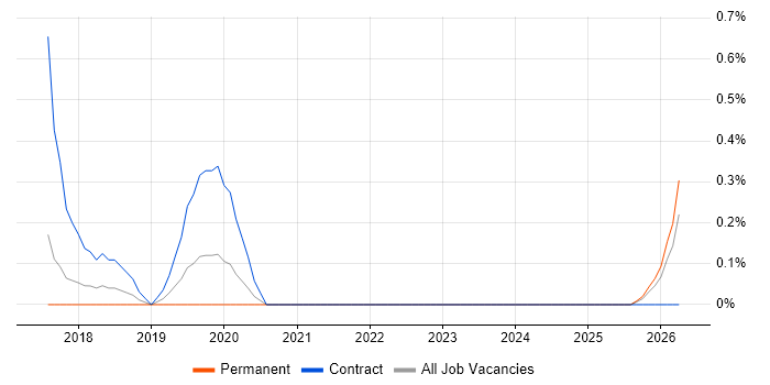Co-Creation job vacancy trend in Somerset