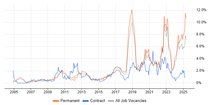 Job vacancy trend for Coaching in Somerset Job vacancy trend for Coaching in Somerset