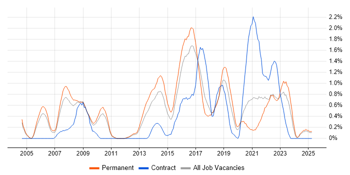 Job vacancy trend for Code Quality in Somerset Job vacancy trend for Code Quality in Somerset