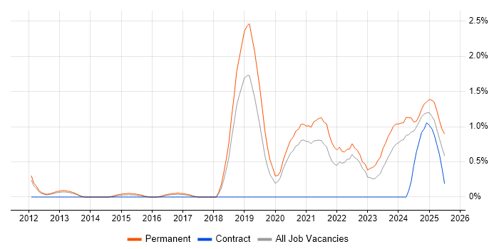 Job vacancy trend for Collaborative Culture in Somerset