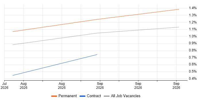 Collaborative Engineering job vacancy trend in Somerset