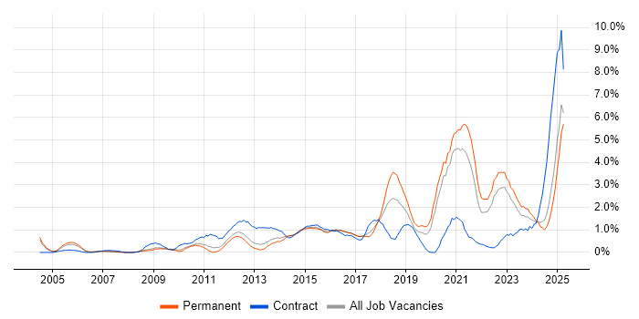 Job vacancy trend for Collaborative Working in Somerset Job vacancy trend for Collaborative Working in Somerset
