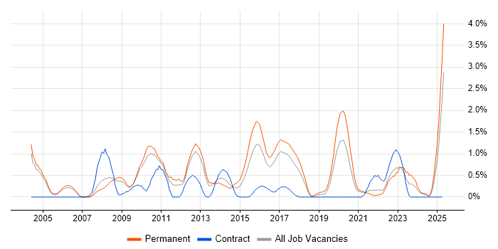Job vacancy trend for Commercial Awareness in Somerset Job vacancy trend for Commercial Awareness in Somerset