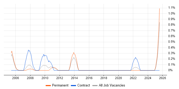 Job vacancy trend for Communications Manager in Somerset
