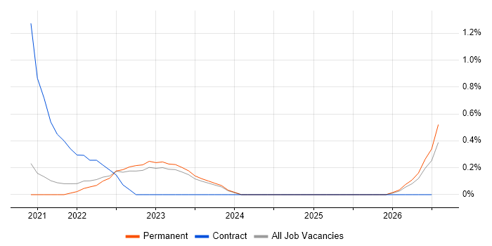 Community of Practice job vacancy trend in Somerset