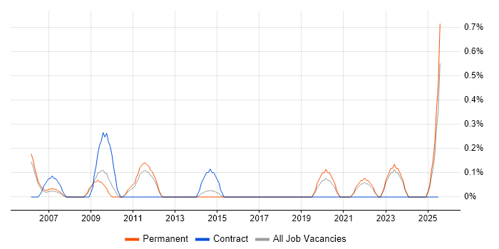 Job vacancy trend for Competitor Analysis in Somerset Job vacancy trend for Competitor Analysis in Somerset