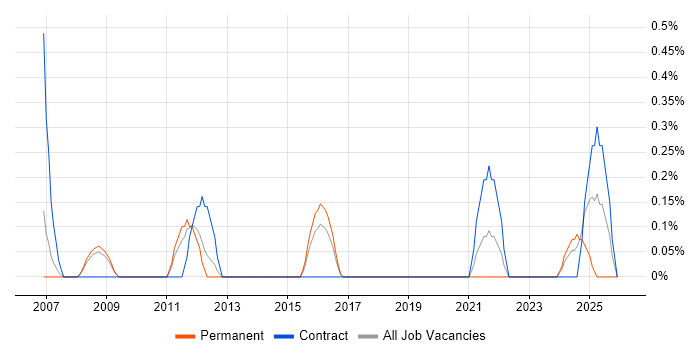 Compliance Audit job vacancy trend in Somerset