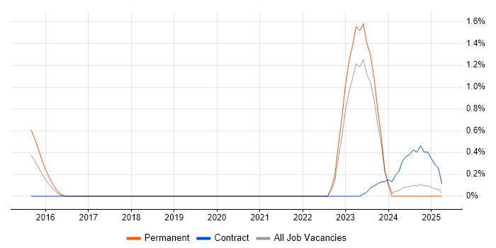 Job vacancy trend for Compliance Management in Somerset Job vacancy trend for Compliance Management in Somerset