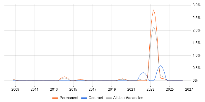 Compliance Manager job vacancy trend in Somerset