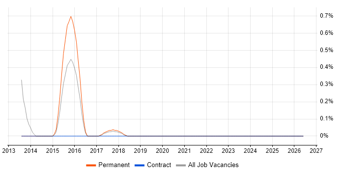 Compliance Officer job vacancy trend in Somerset
