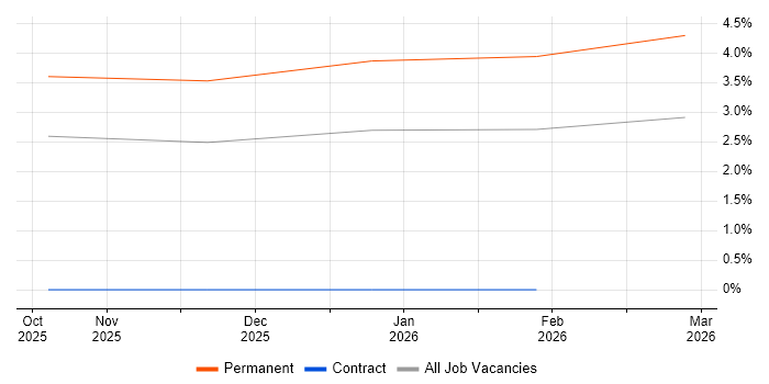 CompTIA CySA+ job vacancy trend in Somerset