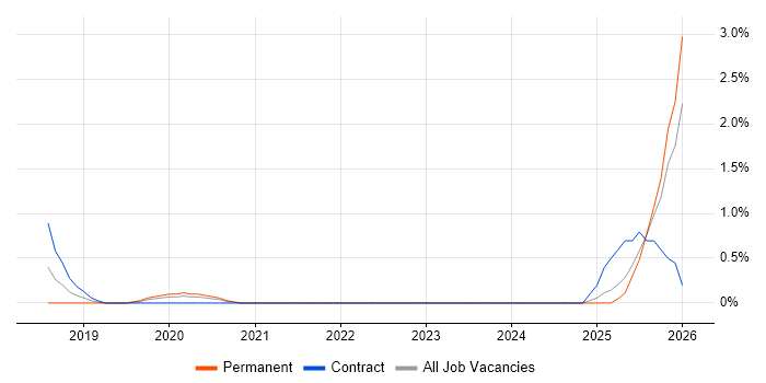 CompTIA Security+ job vacancy trend in Somerset