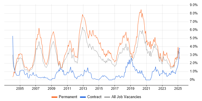 Job vacancy trend for Computer Science in Somerset Job vacancy trend for Computer Science in Somerset