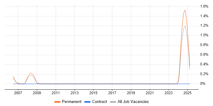 Job vacancy trend for Configuration Management Engineer in Somerset Job vacancy trend for Configuration Management Engineer in Somerset
