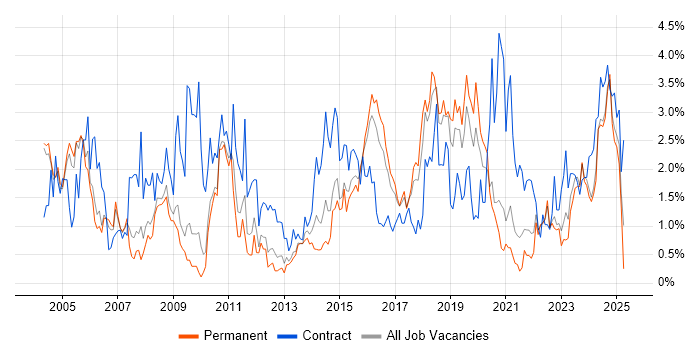 Job vacancy trend for Configuration Management in Somerset