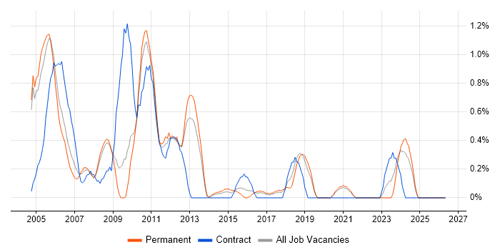 Configuration Manager job vacancy trend in Somerset