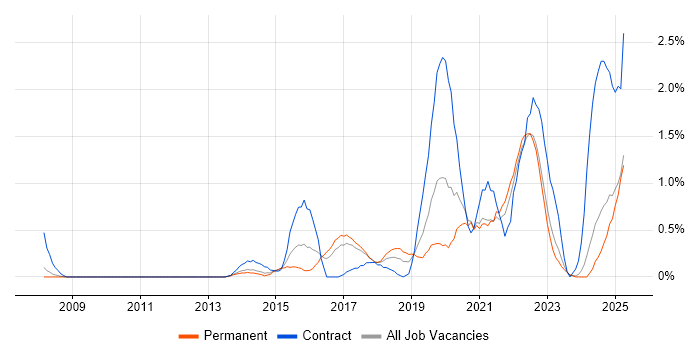 Job vacancy trend for Confluence in Somerset Job vacancy trend for Confluence in Somerset