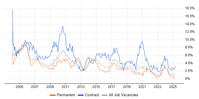 Job vacancy trend for Consultant in Somerset Job vacancy trend for Consultant in Somerset
