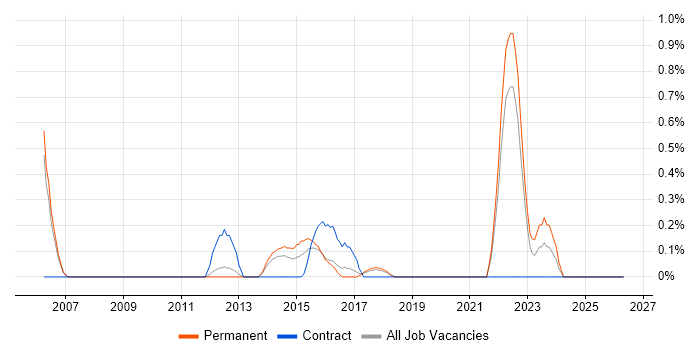 Content Development job vacancy trend in Somerset